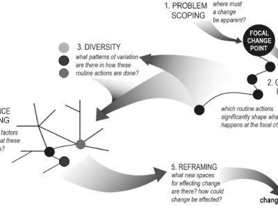 Challenges and opportunities for re-framing resource use policy with social practice theories: The Change Points&nbsp;approach